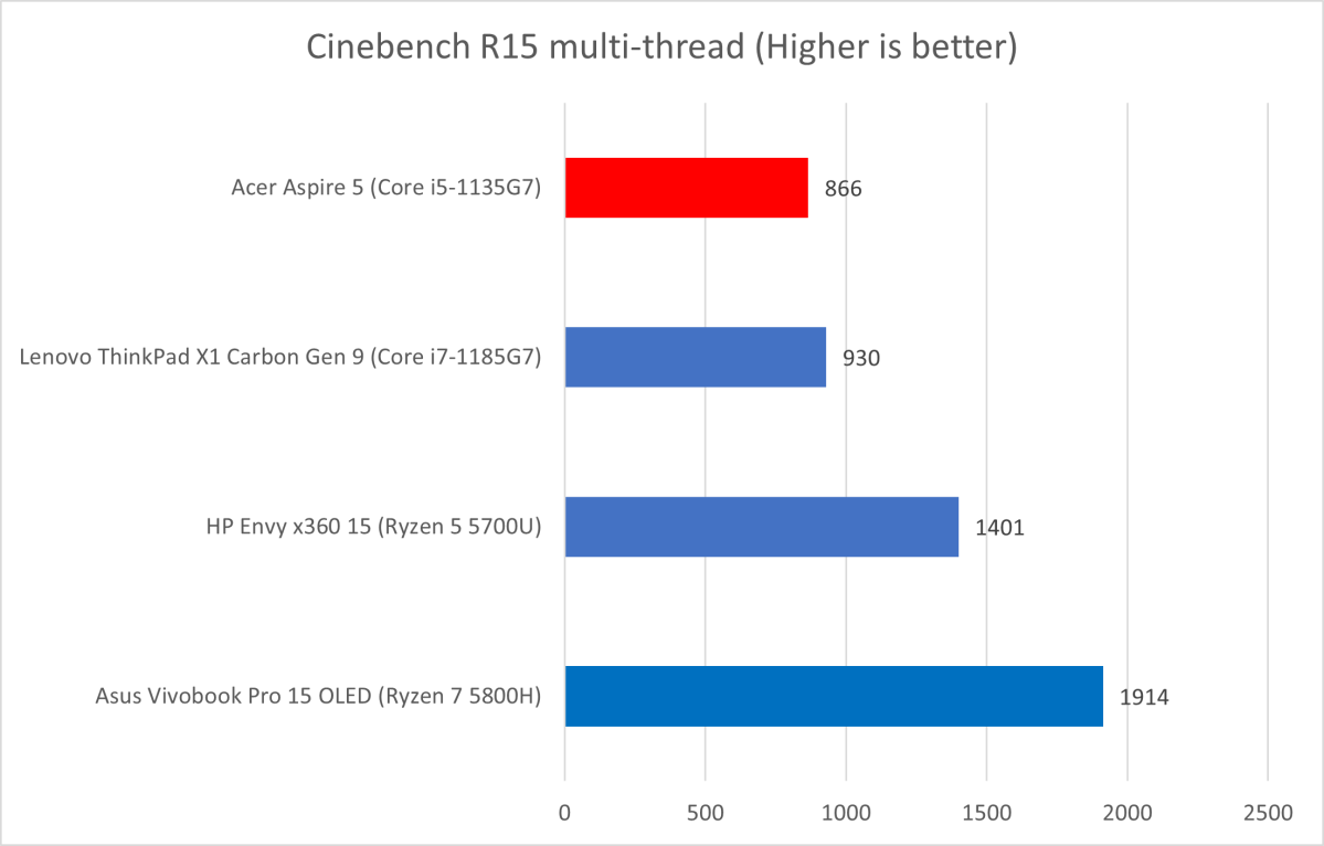 Acer Aspire Cinebench