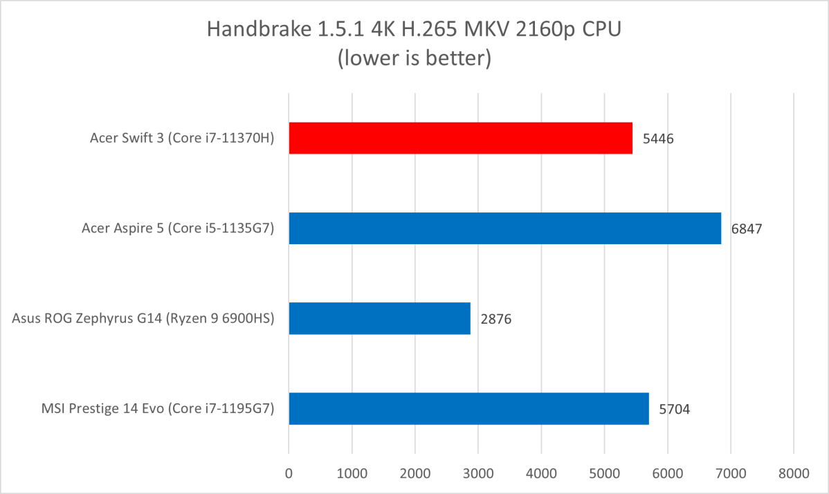 Handbrake CPU Acer Swift 3