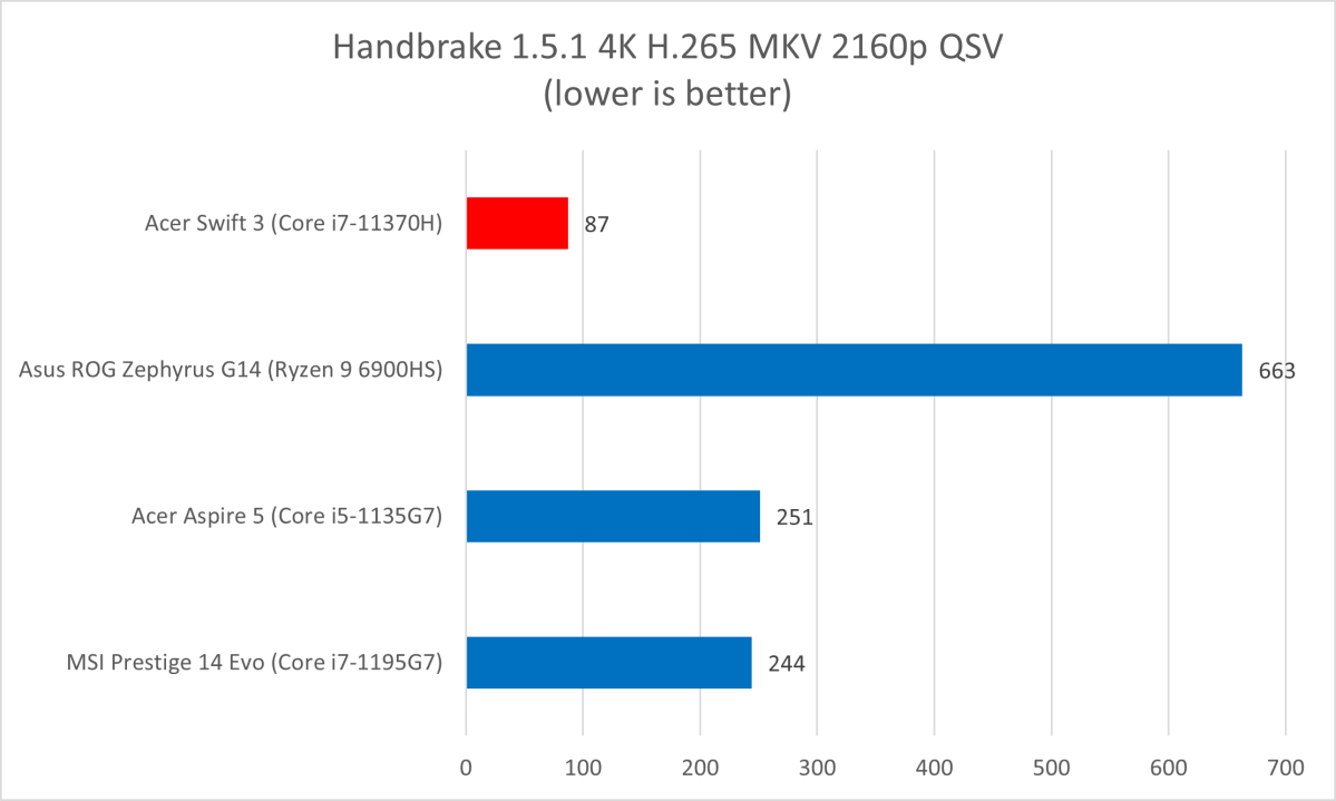 Handbrake 4K Acer Swift 3