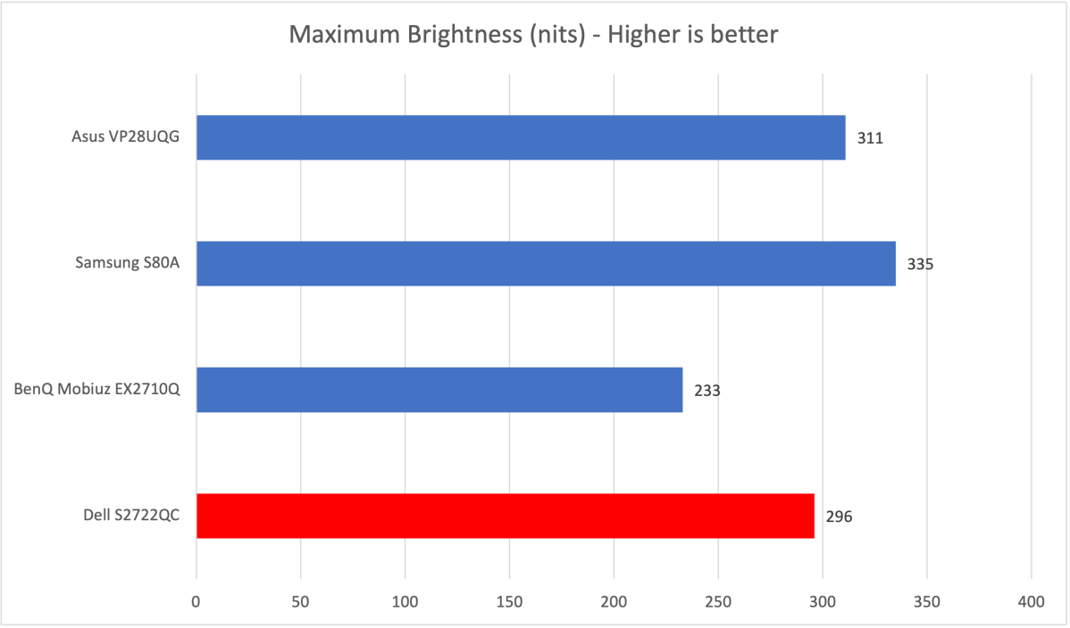 Dell S2722QC max brightness