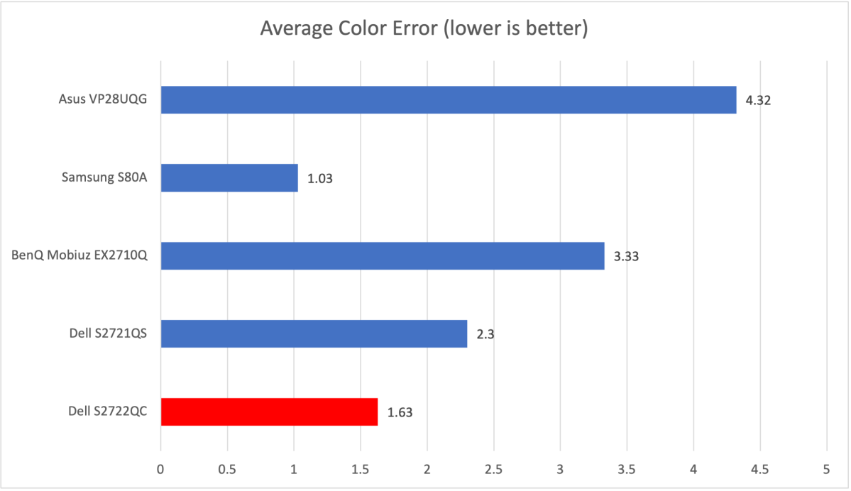 Dell S2722QC average color error