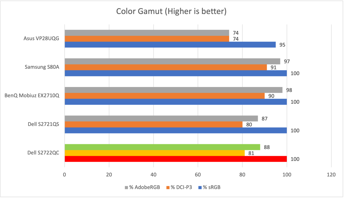 Dell S2722QC color gamut