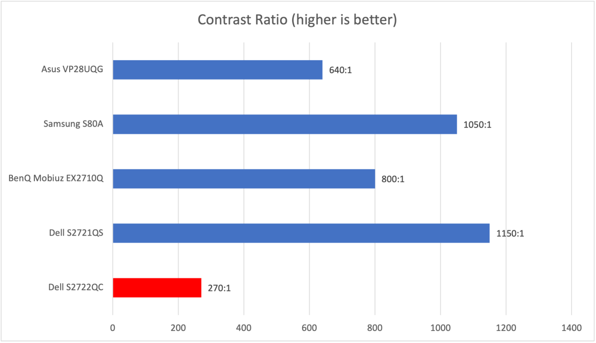 Dell S2722QC contrast ratio