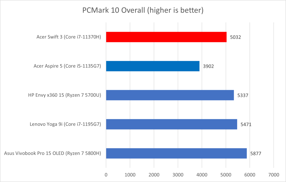 PCMark 10 Acer Swift 3