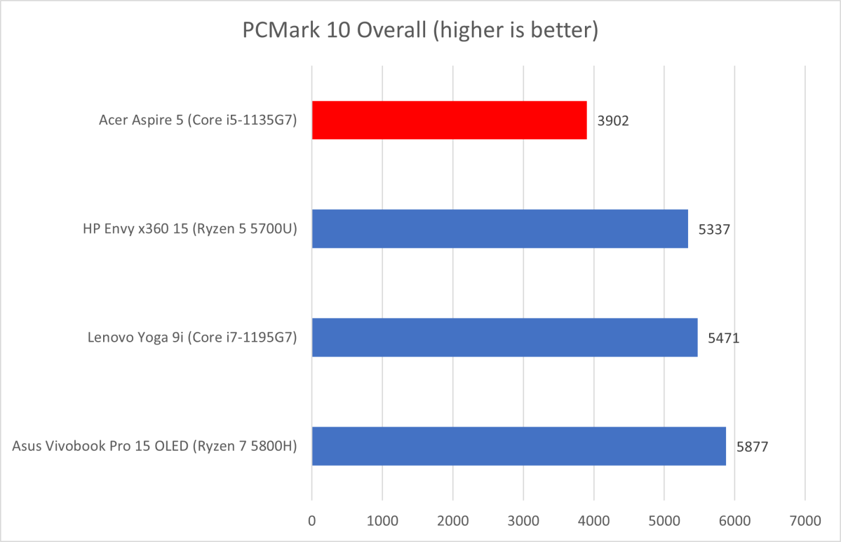 Acer Aspire PCMark