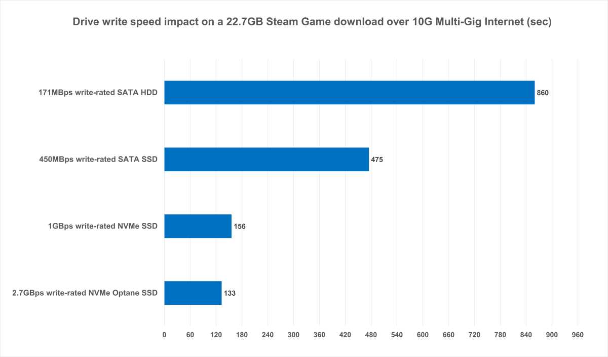 10Gb Multi-Gig download performance