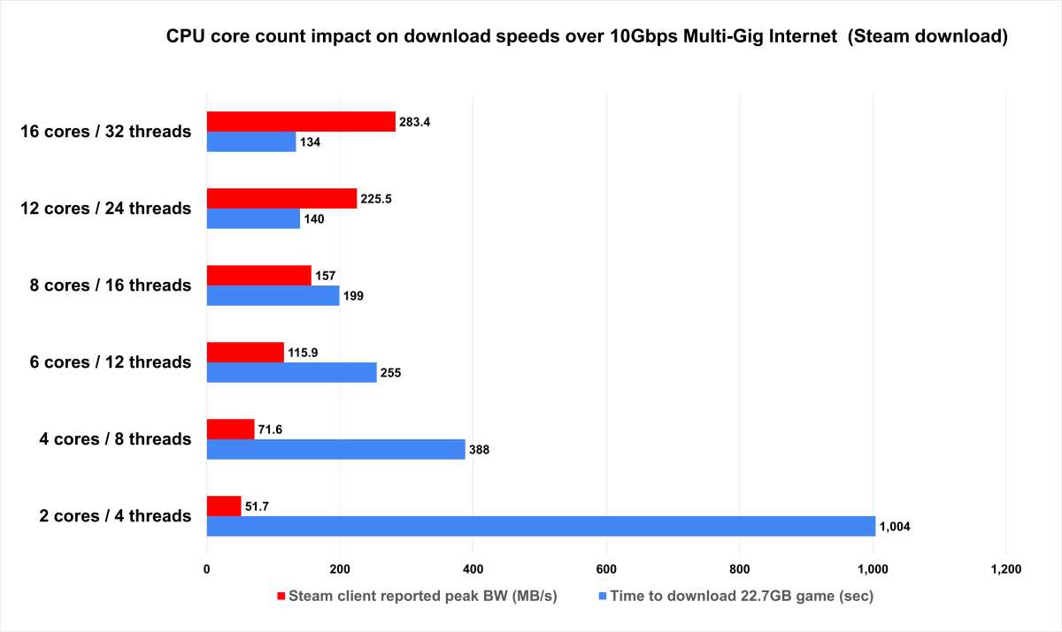 10Gb Multi-Gig download performance