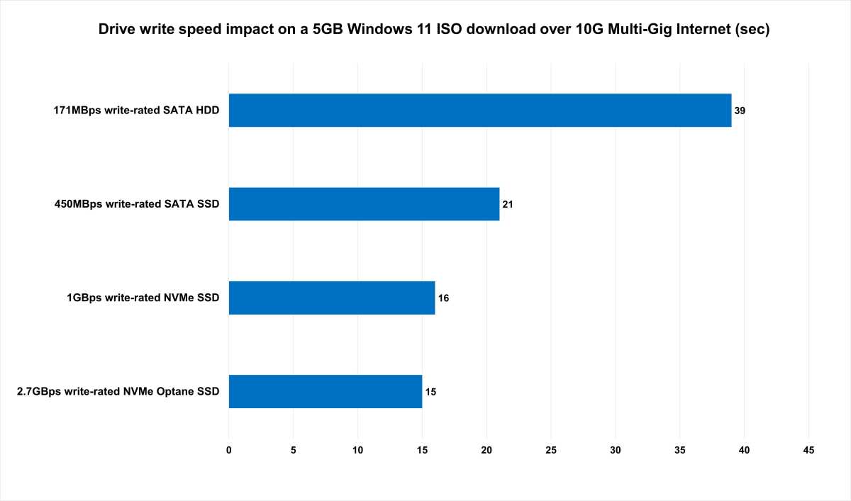 10Gb Multi-Gig download performance