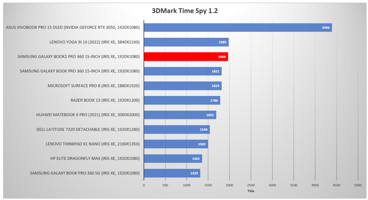 Samsung Galaxy Book2 Pro 360 3DMark Time Spy