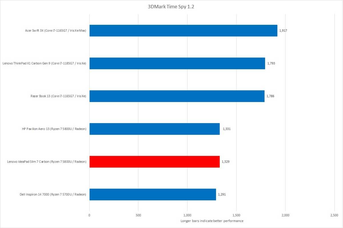 Lenovo IdeaPad 3D Mark