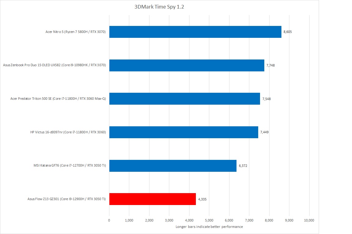 Asus Flow time spy