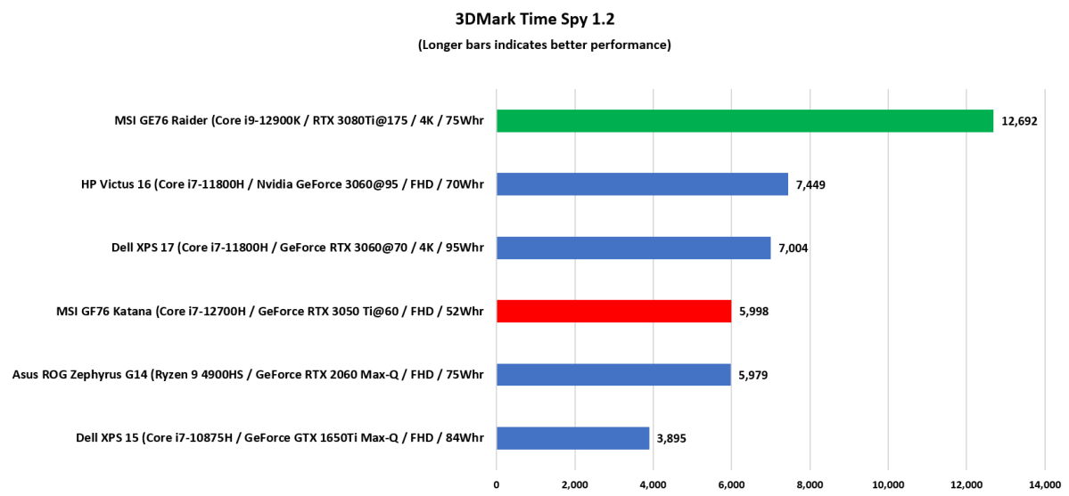 MSI 3D Mark Time Spy