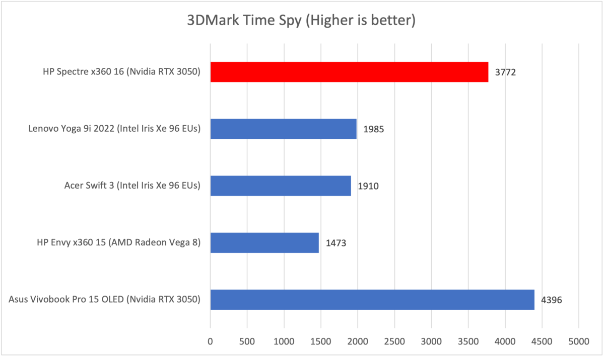 HP Spectre 3DMark results