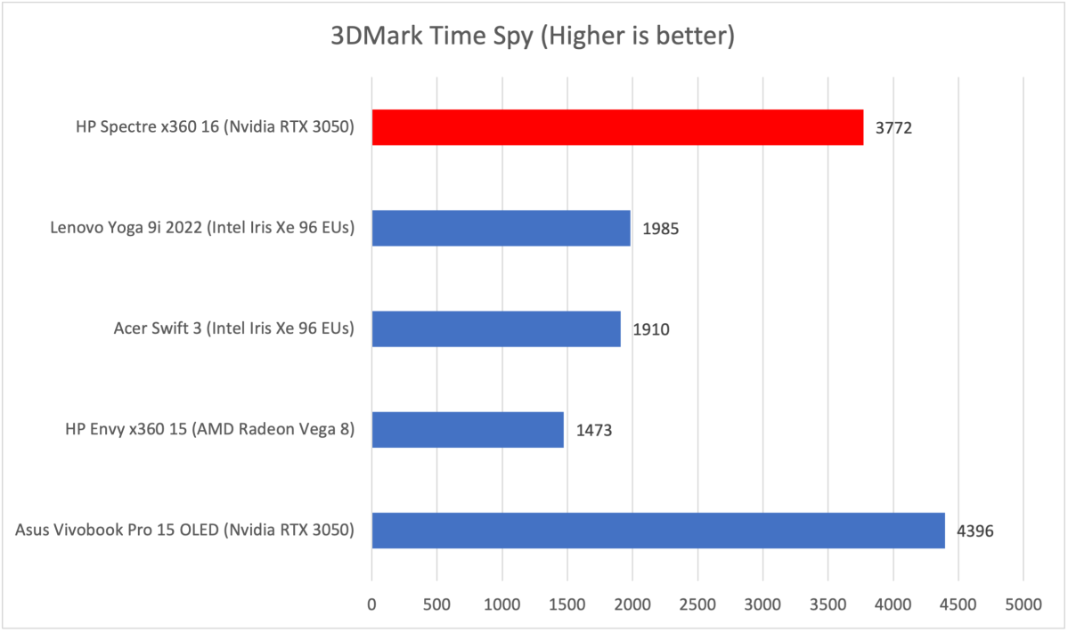 HP Spectre 3dmark sonuçları