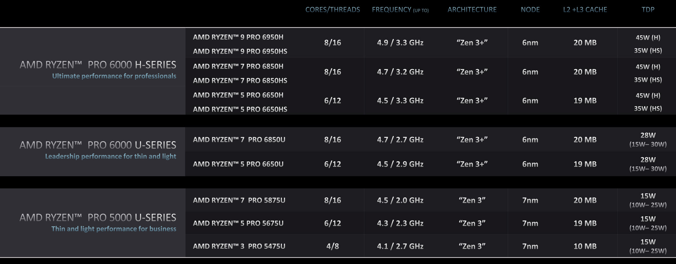 AMD 6000 Pro series processors