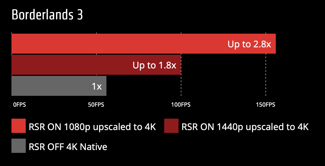 AMD RSR performance Borderlands 3