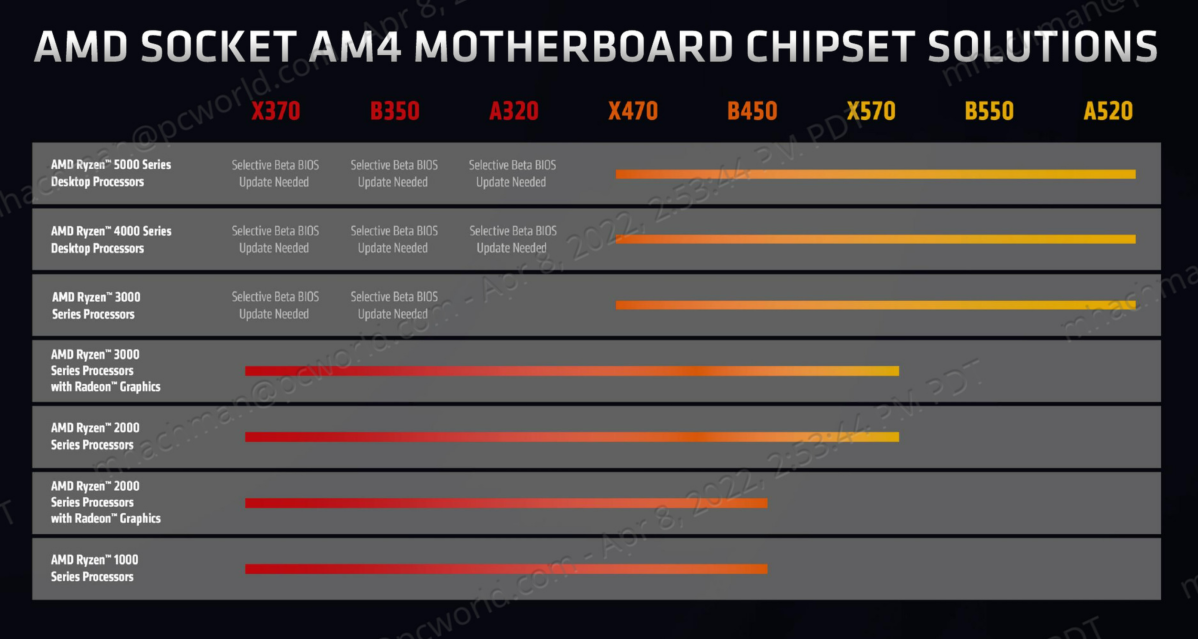 AMD 5700X motherboard