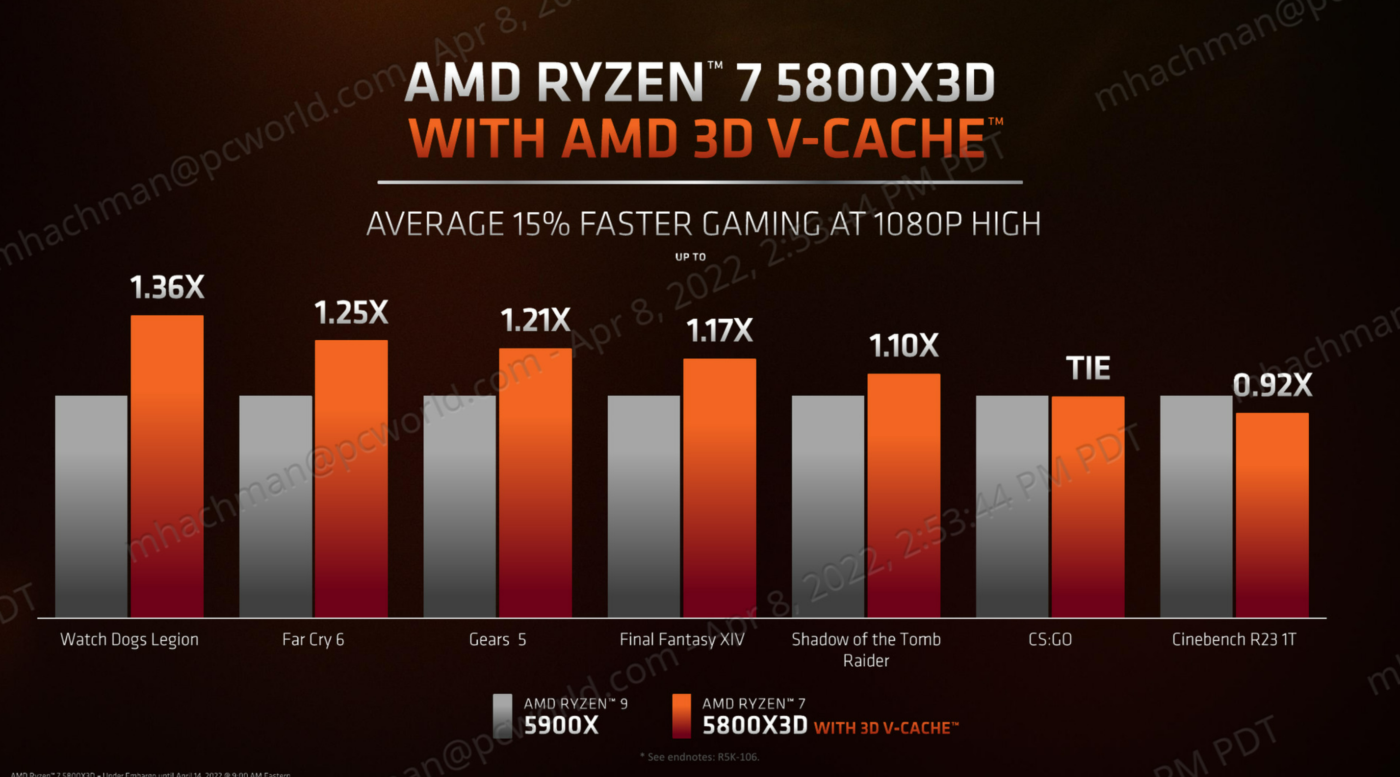 AMD Touts Ryzen 7 5800X3D As World's Best Gaming Processor, With ...