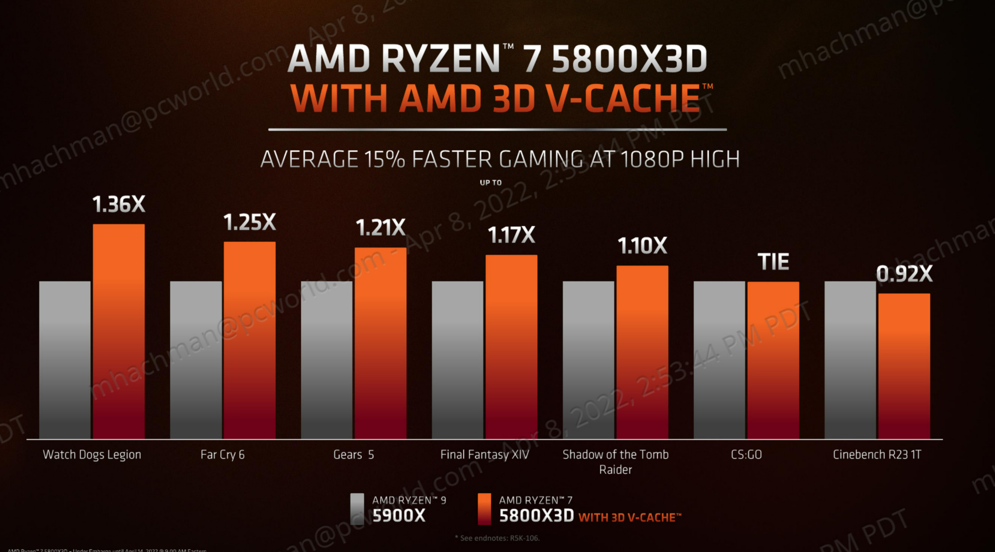 Amd Touts Ryzen 7 5800x3d As Worlds Best Gaming Processor With Receipts Pcworld 2279