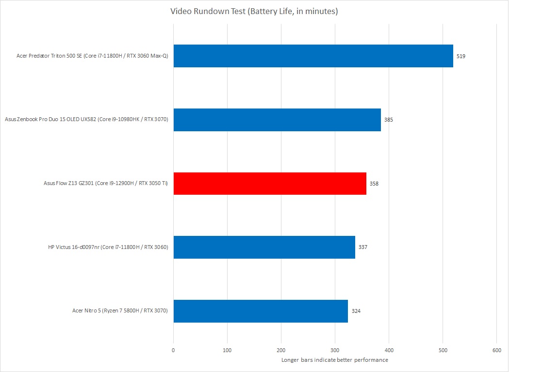 Asus Flow battery life