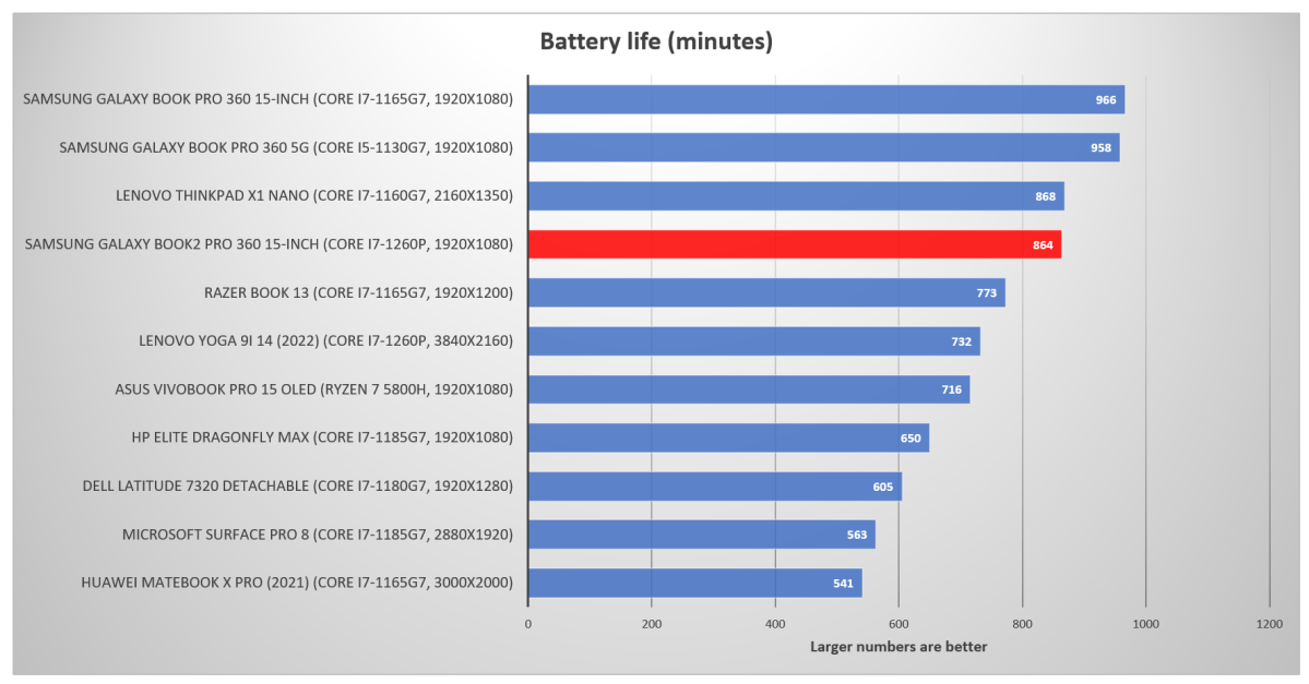 Samsung Galaxy Book2 Pro 360 Battery life