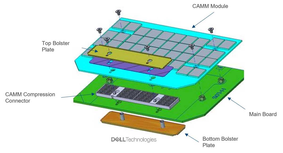 Standard de memorie Dell CAMM