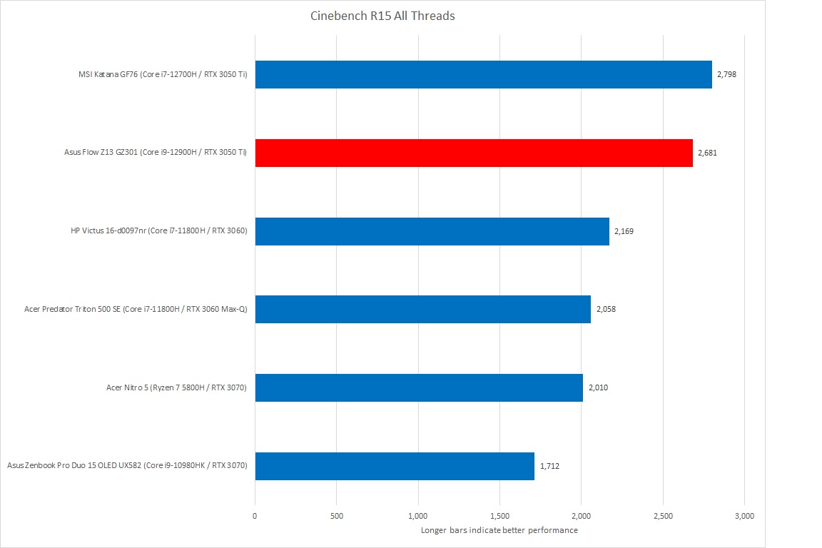 Asus Flow Cinebench R15 all threads