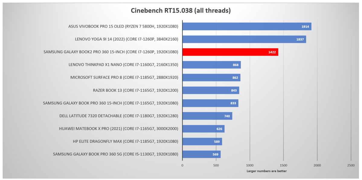 Samsung Galaxy Book2 Pro 360 Cinebench