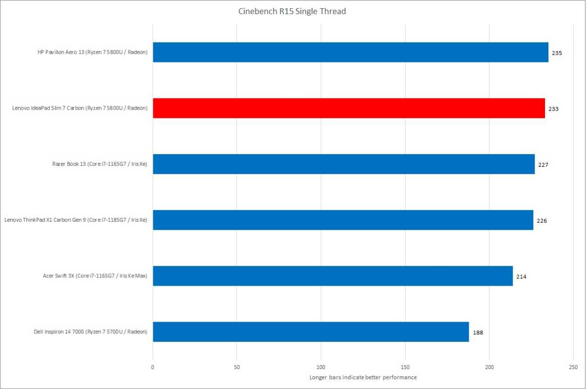 Lenovo IdeaPad Cinebench Single Thread