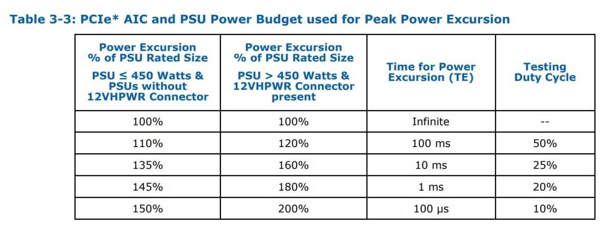ATX 3.0 Power Excursion table
