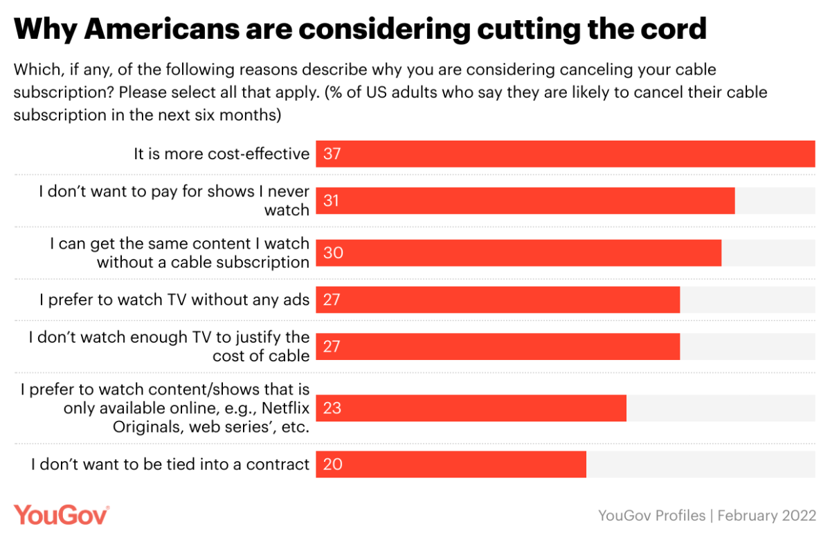 Reasons Americans are cutting the cord