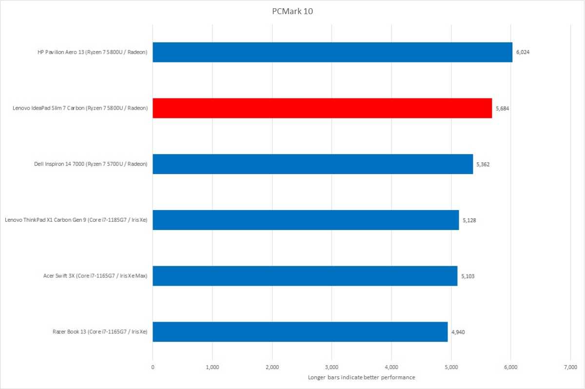 Lenovo IdeaPad PCMark