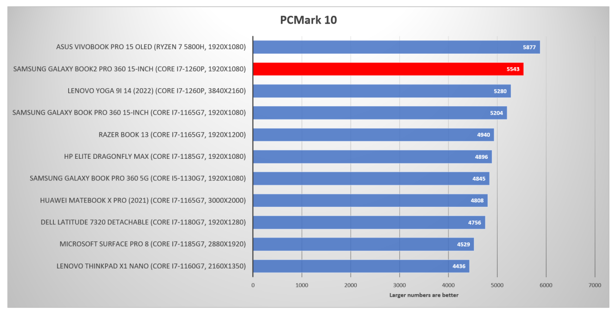 Samsung Galaxy Book2 Pro 360 PCMark 10