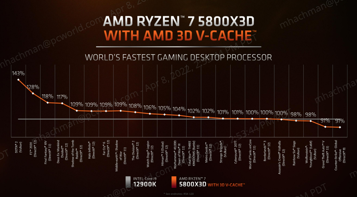 AMD Ryzen 7 5800X3D gaming perf vs Core i9