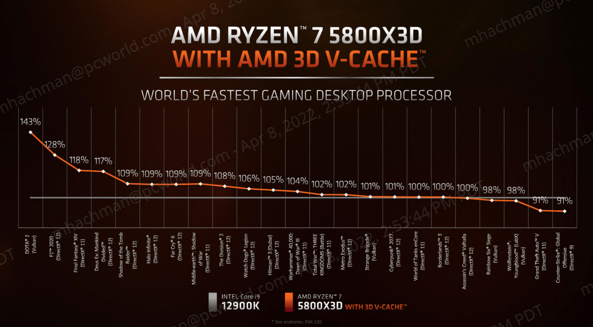 AMD Ryzen 7 5800X3D gaming perf vs Core i9