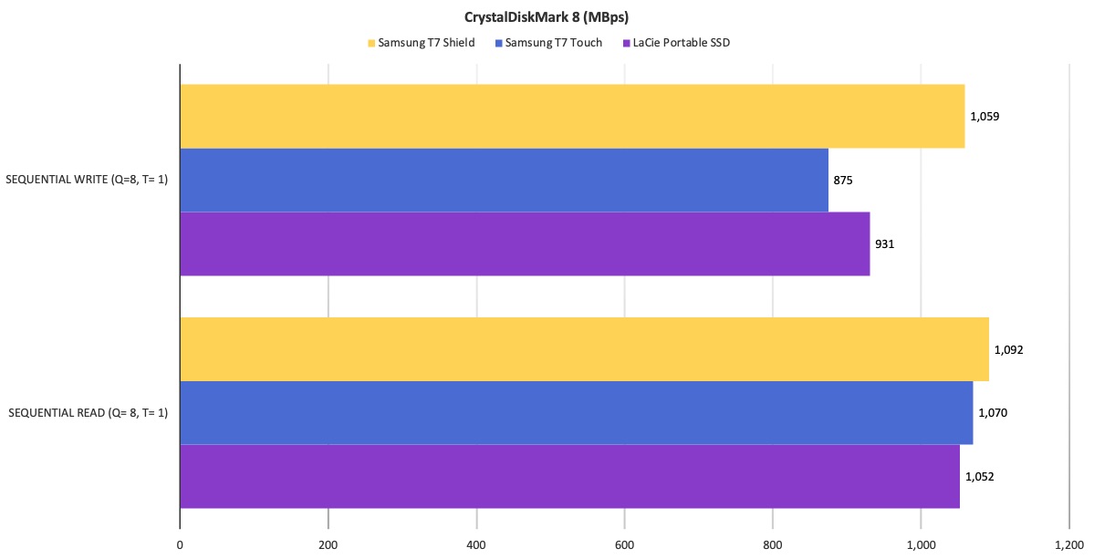 Samsung T7 Shield Cdm8