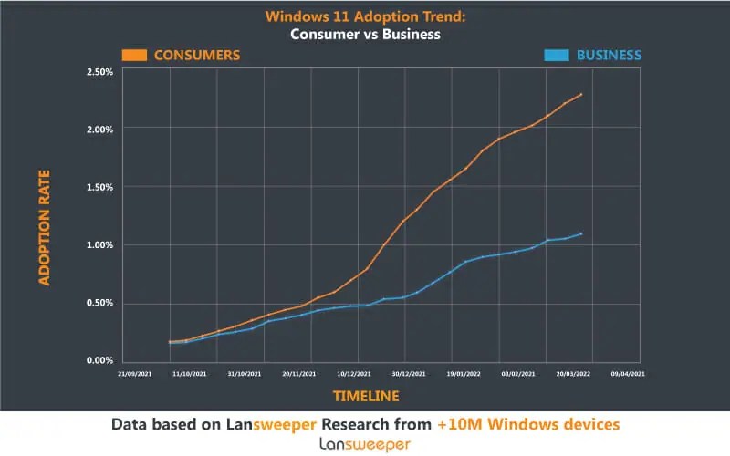 lansweeper windows 11 adoption