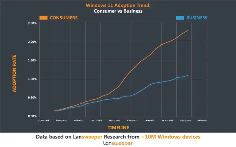 Windows XP more popular than Windows 11 as PC fans struggle to upgrade