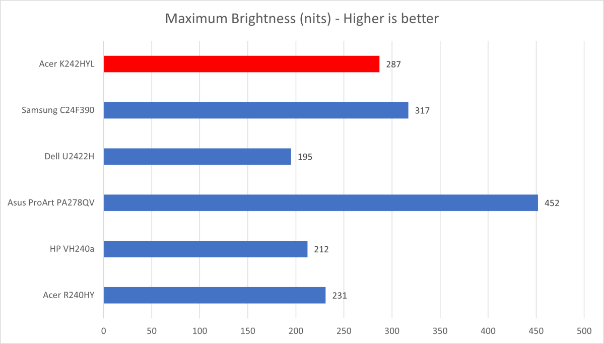 Acer K242HYL brightness comparison