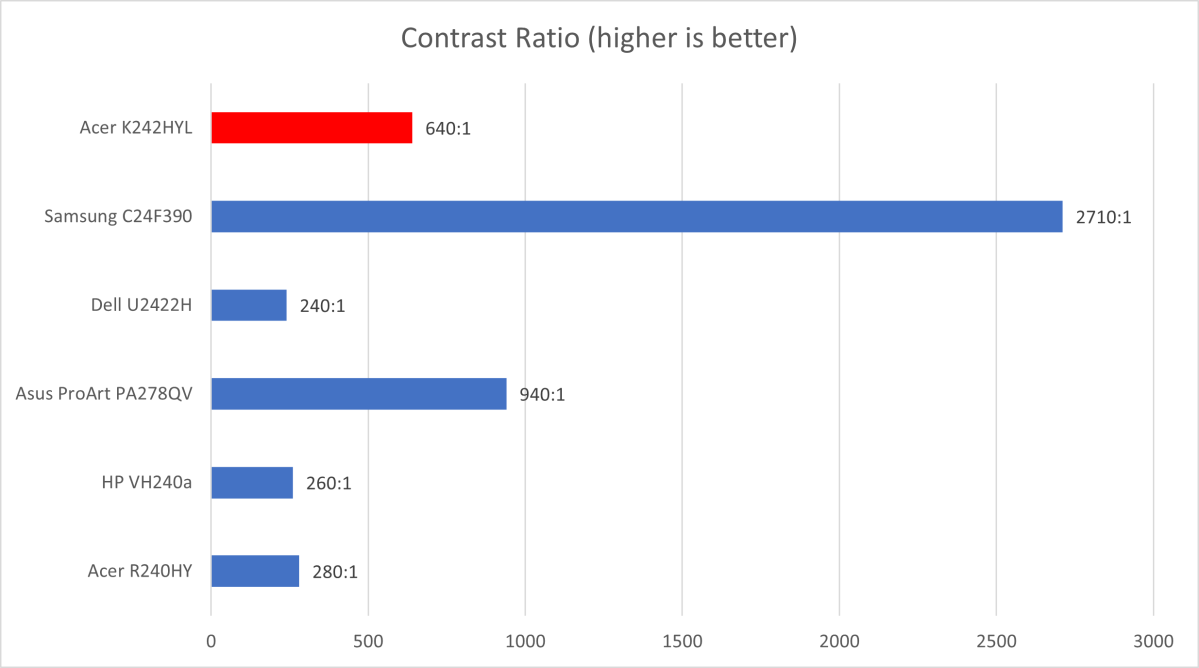 Acer K242HYL contrast comparison
