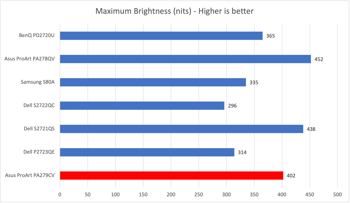 Asus ProArt PA279CV maximum brightness