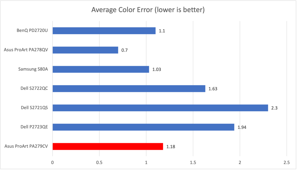 Asus ProArt PA279CV color accuracy