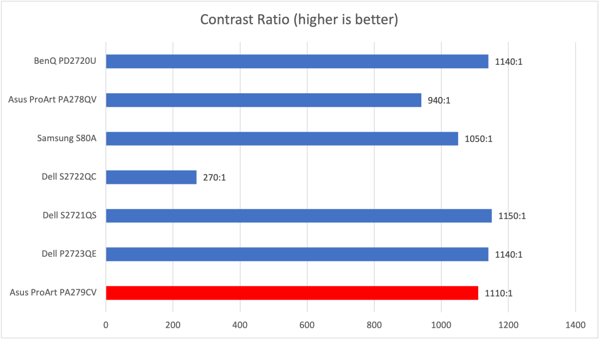 Asus ProArt PA279CV contrast ratio
