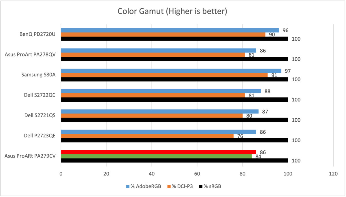 Asus ProArt PA279CV color gamut