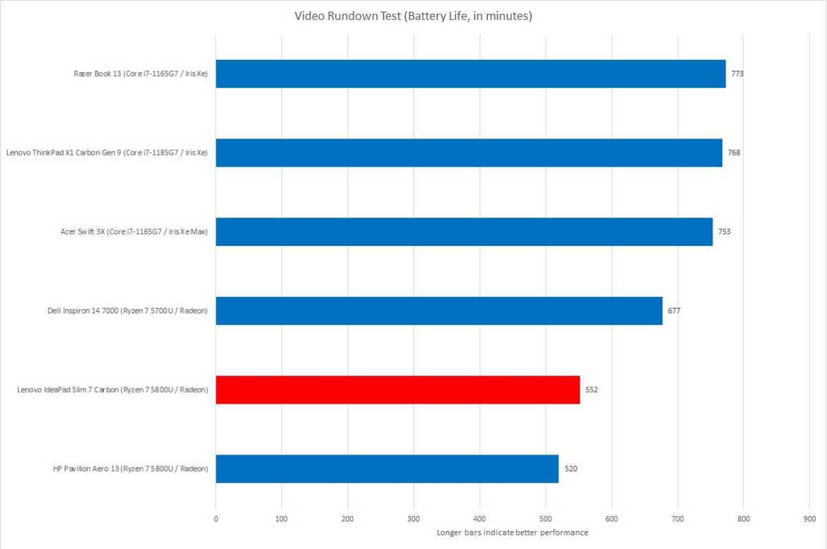 Lenovo IdeaPad Battery Life