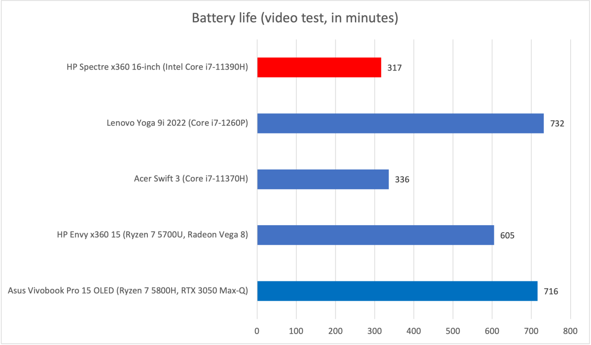 HP Spectre battery life results