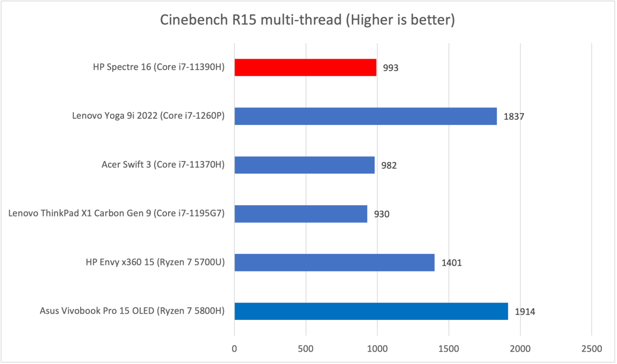 HP Spectre Cinebench R15 results