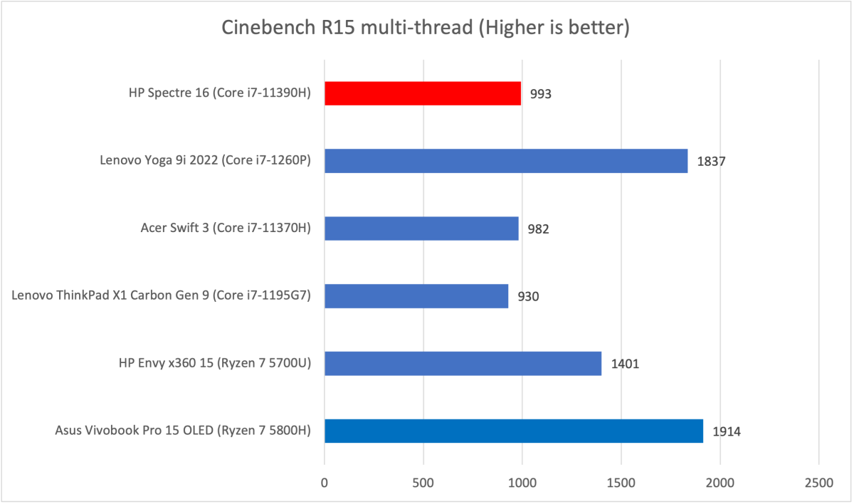 HP Spectre Cinebench R15 Kết quả