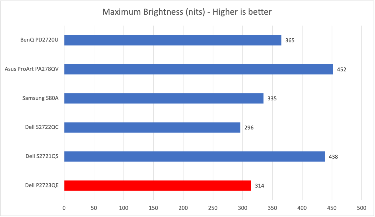 Dell P2723QE max brightness