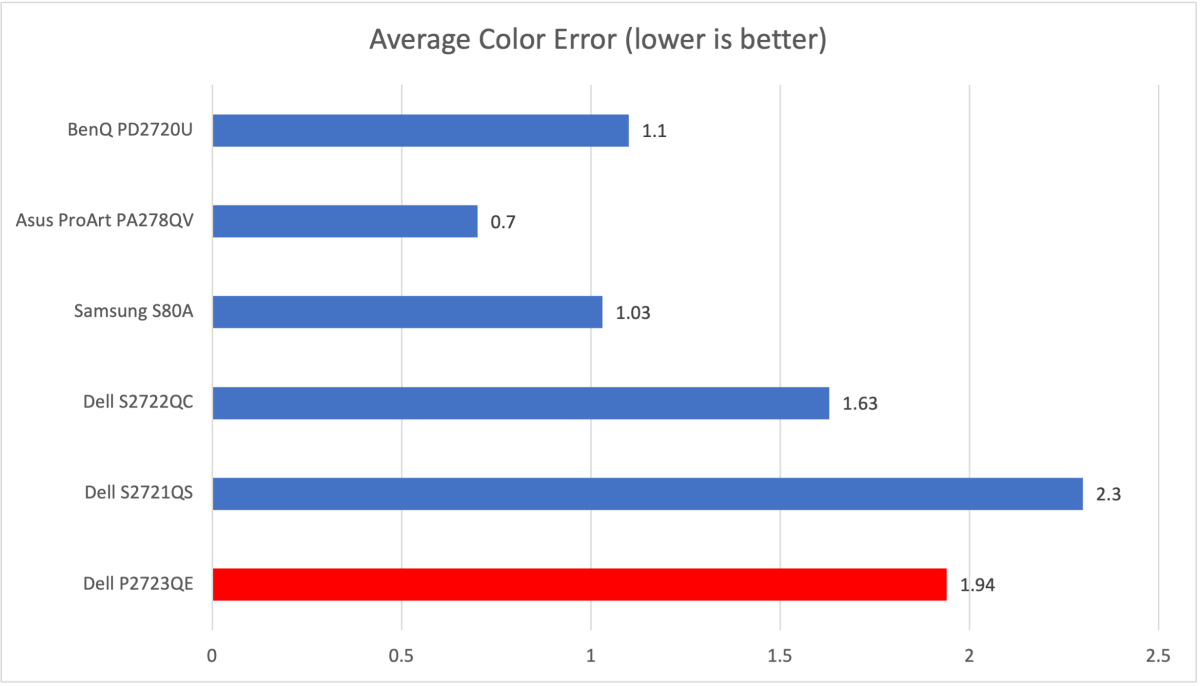 Dell P2723QE color accuracy